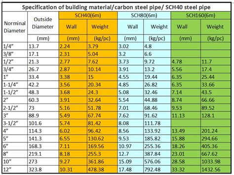 galvanized pipe sizes chart